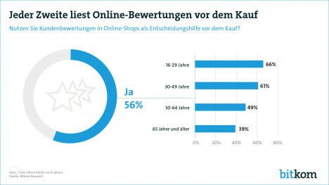 Online-Bewertungen werden besonders von Jüngeren genutzt -